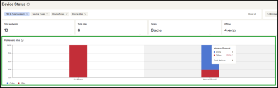 Problematic Sites chart in Device Status showing online and offline endpoint ratios by site in Analytics for 8x8 Work